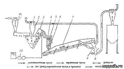 Схема технологического процесса оборудования ОГМ-0,8Б