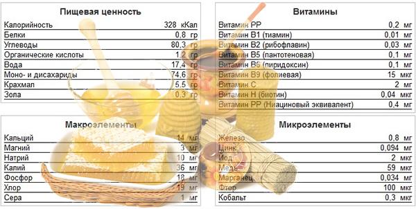 Состав меда